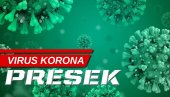 БРОЈКЕ НАСТАВЉАЈУ ДА РАСТУ: Најновији корона пресек - прешли смо 4.000 заражених!