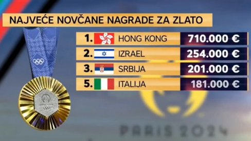 HRVATSKI RTL: Srbija u top 3 zemlje sa najvećim nagradama za olimpijce, daju 5 puta više novca od Hrvatske! (VIDEO)
