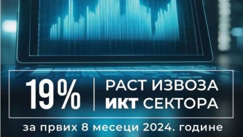 НАЈНОВИЈИ ПОДАЦИ Јовановић: Србија наставља убедљив раст извоза ИКТ услуга