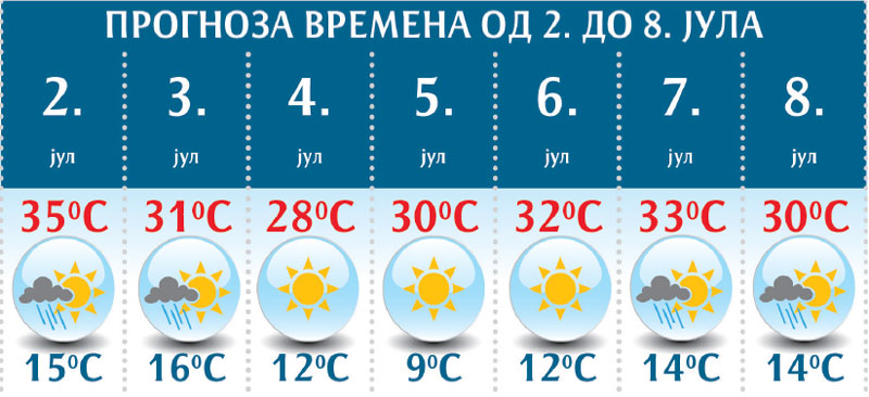 Vremenska Prognoza U Subotu 35 Stepeni Od Nedelje Svezije Novosti Rs